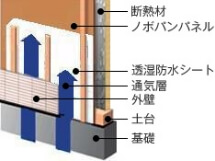 外壁通気層工法